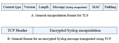 Image result for Syslog Data Format