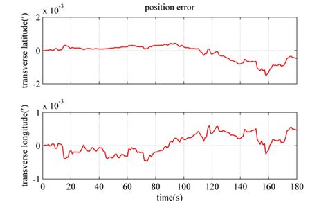 Image result for Polar Alignment Error