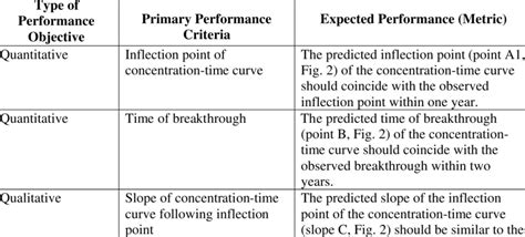 Image result for Performance Objectives Graph