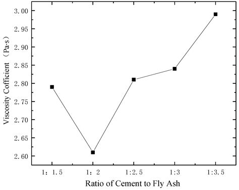 Feasibility of Using Gangue and Fly Ash as Filling Slurry Materials