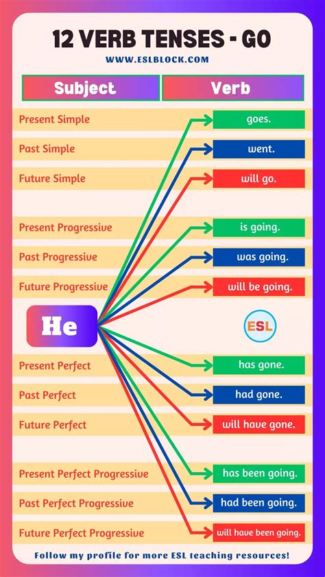 Go Verb Forms – Go Past Tense, Go Present Tense, Go Future Tense | Verb ...