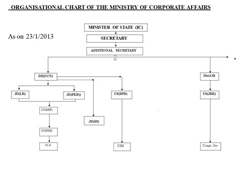 Organization Flow Chart Template 的图像结果