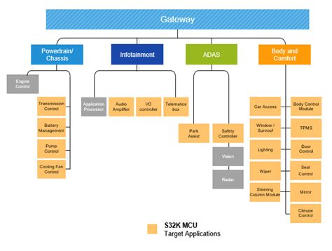 S32K3 32-Bit Automotive General Purpose MCUs - NXP Semiconductors | Mouser