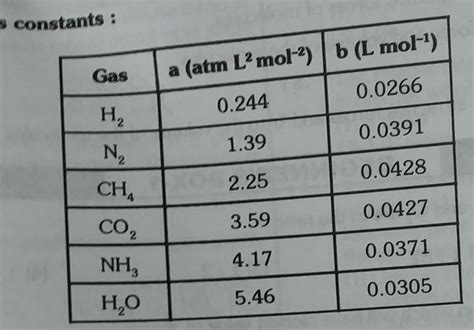 ( p+an²/V²)(V-nb) = nRT of the following substances, which is likely to ...