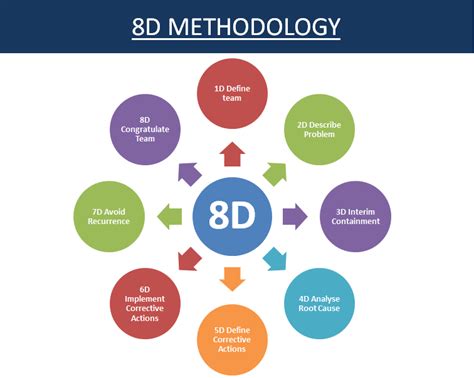 8D Methodology Explained 的图像结果