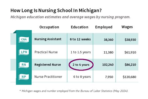 Image result for RN Programs in Michigan