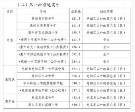 2014惠州市区第一批普通高中学校录取分数线划定-中考-考试吧