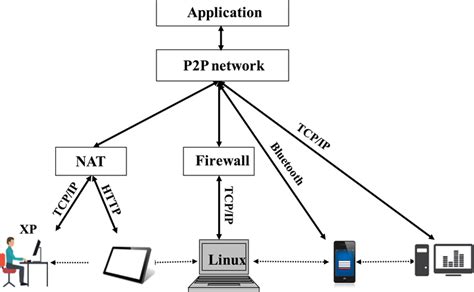 Image result for How P2P Works