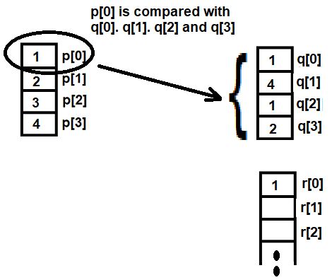Image result for Find Common Elements in Three Sorted Arrays Using STL