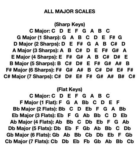 Theory Time: Major Scale In All Keys — The Art of Guitar/Bass
