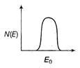 The energy spectrum of β -particle [number N(E,) as a function of β ...