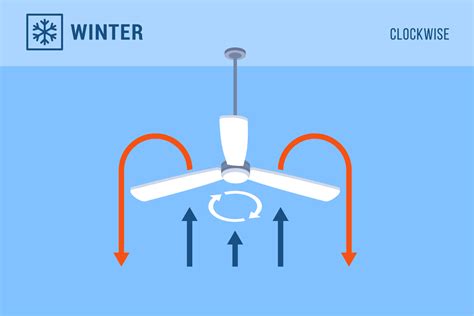 Image result for Winter Ceiling Fan Direction