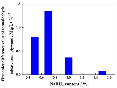 The Removal of Formaldehyde from Urea Formaldehyde Adhesive by Sodium ...