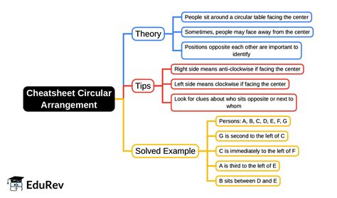 Mind Map: Circular Arrangement - Bank Exams PDF Download