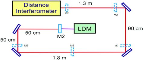 Laser distance meter (LDM) short distance calibration. | Download Scientific Diagram