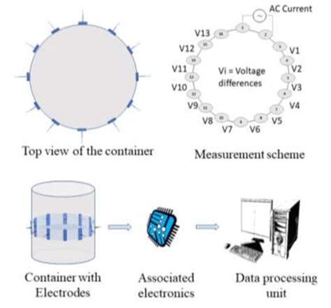 Image result for EIT System Design