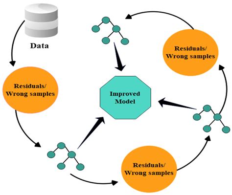 Ensemble Machine-Learning Models for Accurate Prediction of Solar ...