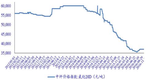 2012-2017年中国氨纶40D价格走势_数据资讯 - 旗讯网