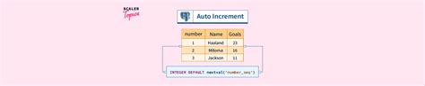 Image result for Auto Increment PostgreSQL