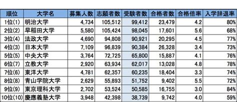 2020年の世界大学ランキング日本版 東大は国際性低く3位に - 東大新聞オンライン