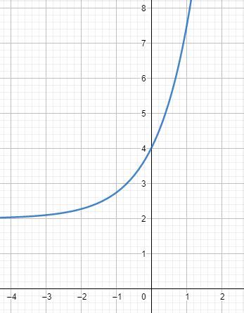 Image result for Natural Exponential Function Graph