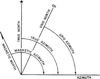 Image result for How to Convert a Grid Azimuth to Magnetic