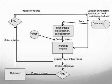 Image result for Interactive Approach