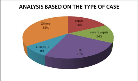 Fig. 3: Based on the type of case and % of usage of doctors