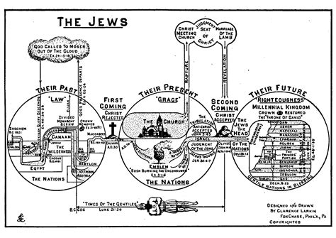 Clarence Larkin Dispensational Truth Bible Charts and PDF | Revelation ...