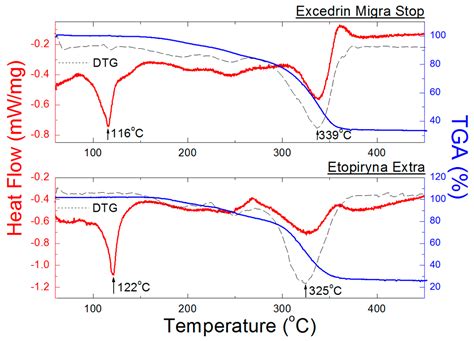 X-ray and Thermal Analysis of Selected Drugs Containing Acetaminophen