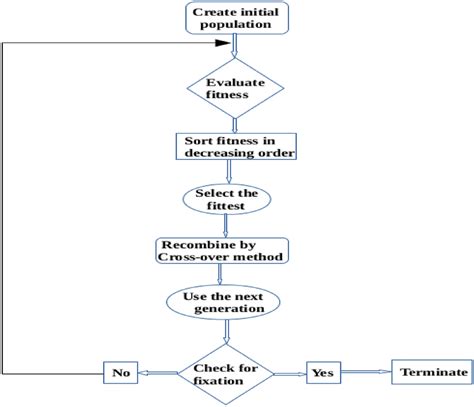 Image result for Genetic Algorithm Code