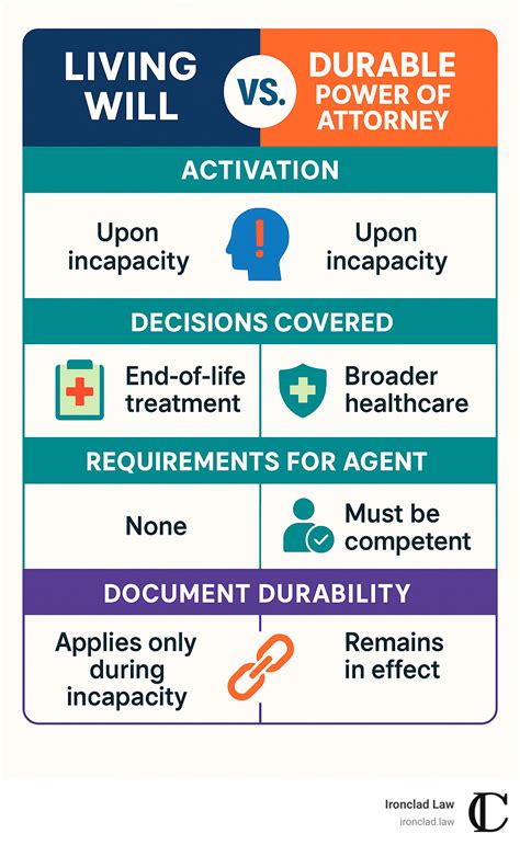 Legal Life Planning: Living Wills and Durable Powers of Attorney ...