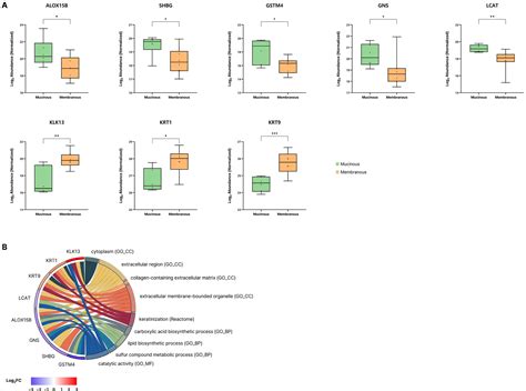 Proteome Analysis of Nasolacrimal Duct Lavage Fluid in Patients with ...