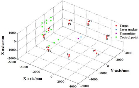 Automatic Guidance Method for Laser Tracker Based on Rotary-Laser ...