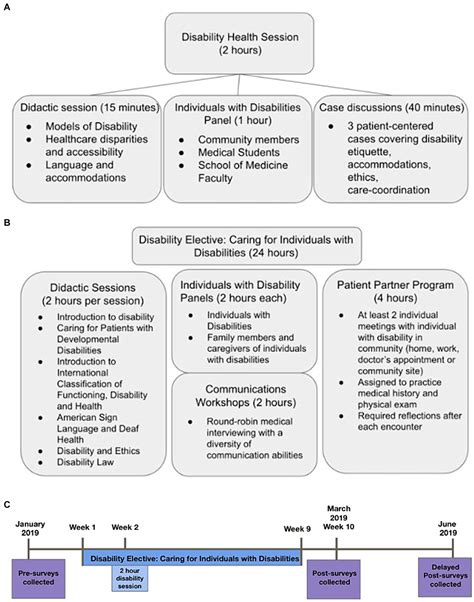 Frontiers | Disability health in medical education: development ...