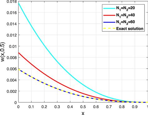 Image result for Numerical Data Graph Examples