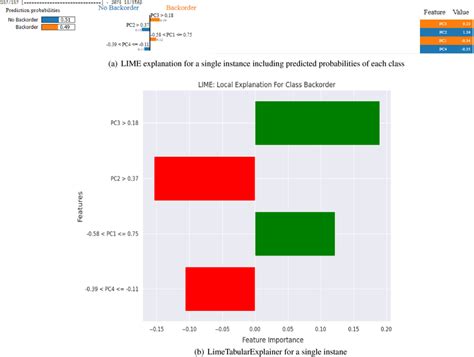 Exploring LIME Explanations and the Mathematics Behind It - Codemotion