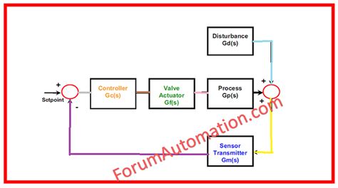 Loop Checking Procedure 的图像结果