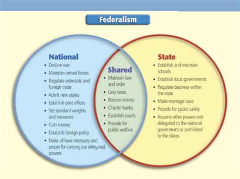 Co-operative Federalism Diagram 的图像结果