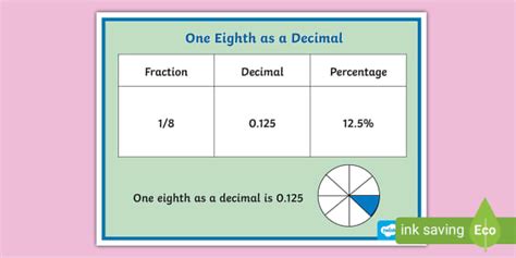 👉 One Eighth as a Decimal Display Poster