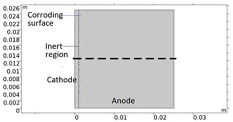 Mechanistic Model with Empirical Pitting Onset Approach for Detailed ...