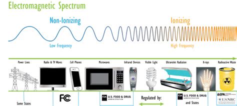 Image result for Types of Radiation Examples