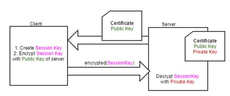 Image result for TLS Connection vs Session
