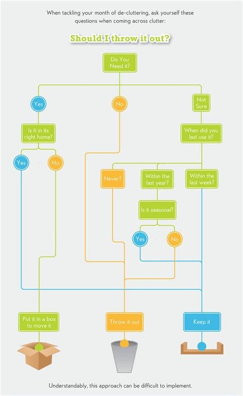 Image result for Declutter Flow Chart