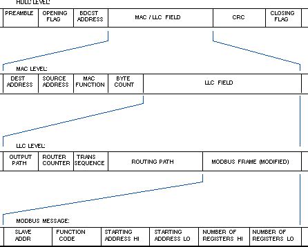 Image result for Modbus Plus Data Frame