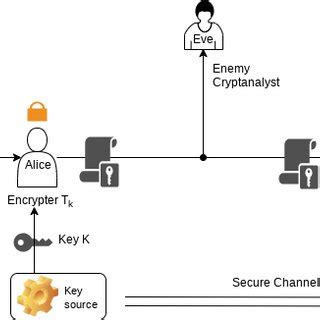 Shannon Model Explained 的图像结果