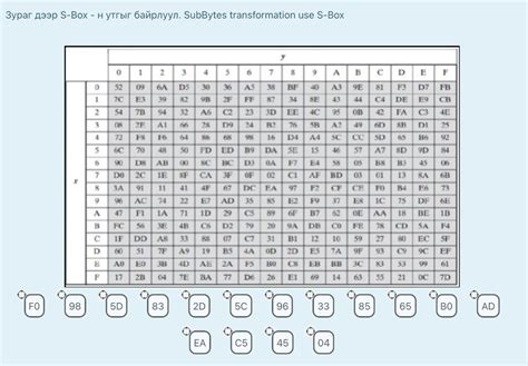 Image result for SubBytes Transformation