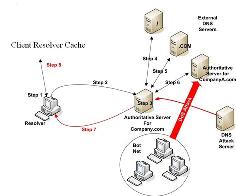 Image result for Cache Poisoning Using Host Header