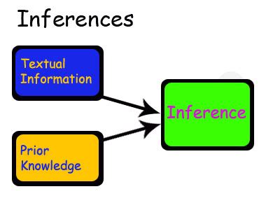 Image result for Introduction to Inference