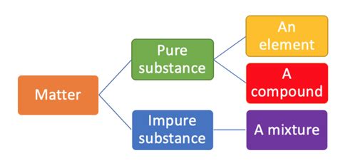 Image result for Pure Substance Element or Compound